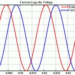 Current voltage inductor why lags degrees behind