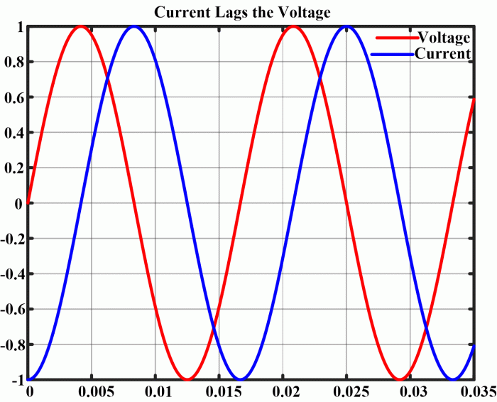 Current voltage inductor why lags degrees behind